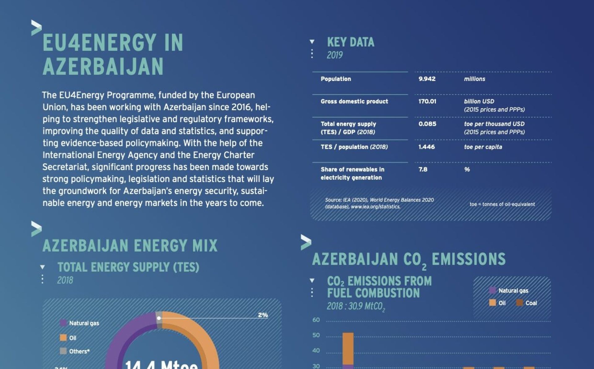 EU4Energy in Azerbaijan
