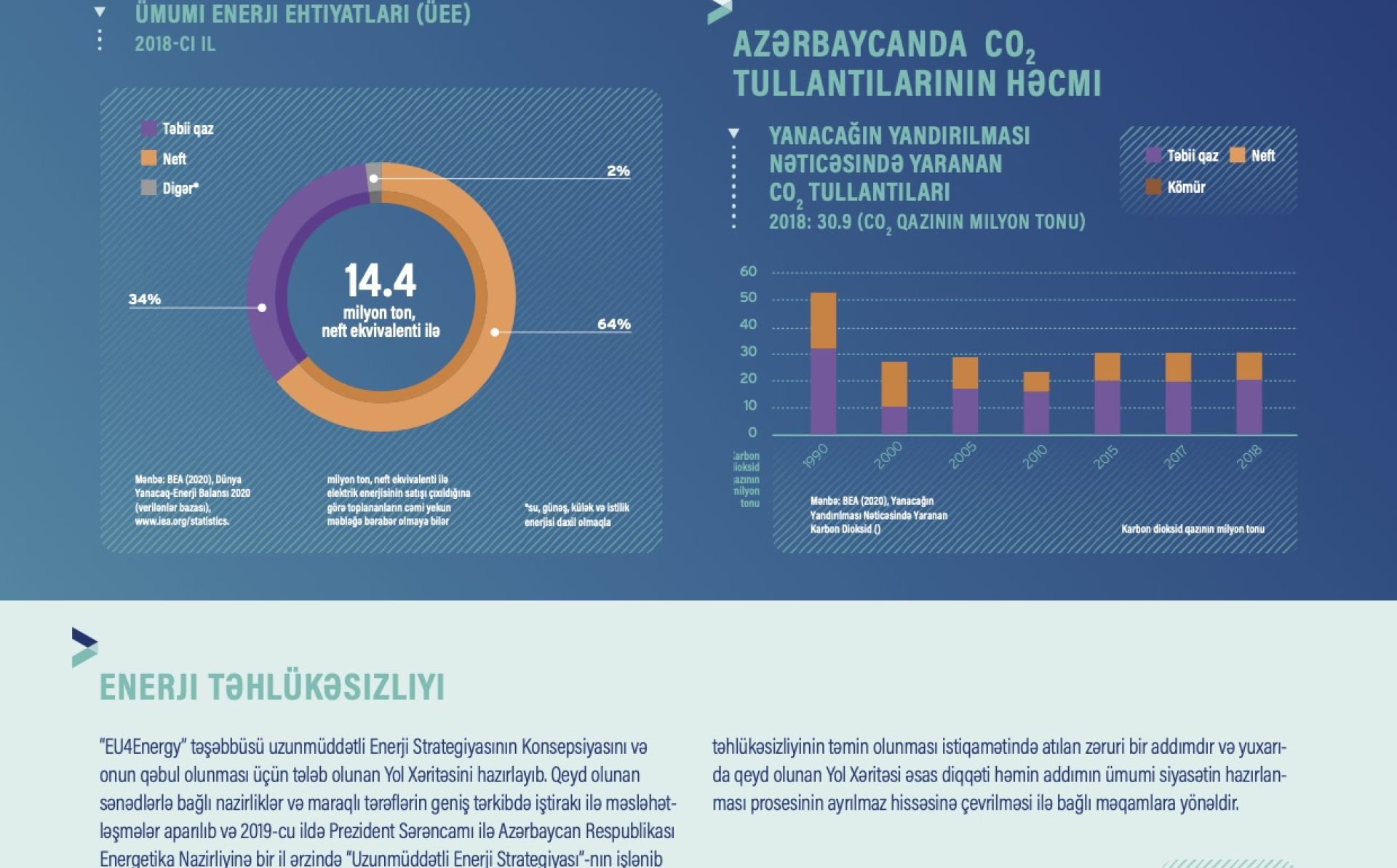 EU4Energy proqramının Azərbaycandakı fəaliyyəti