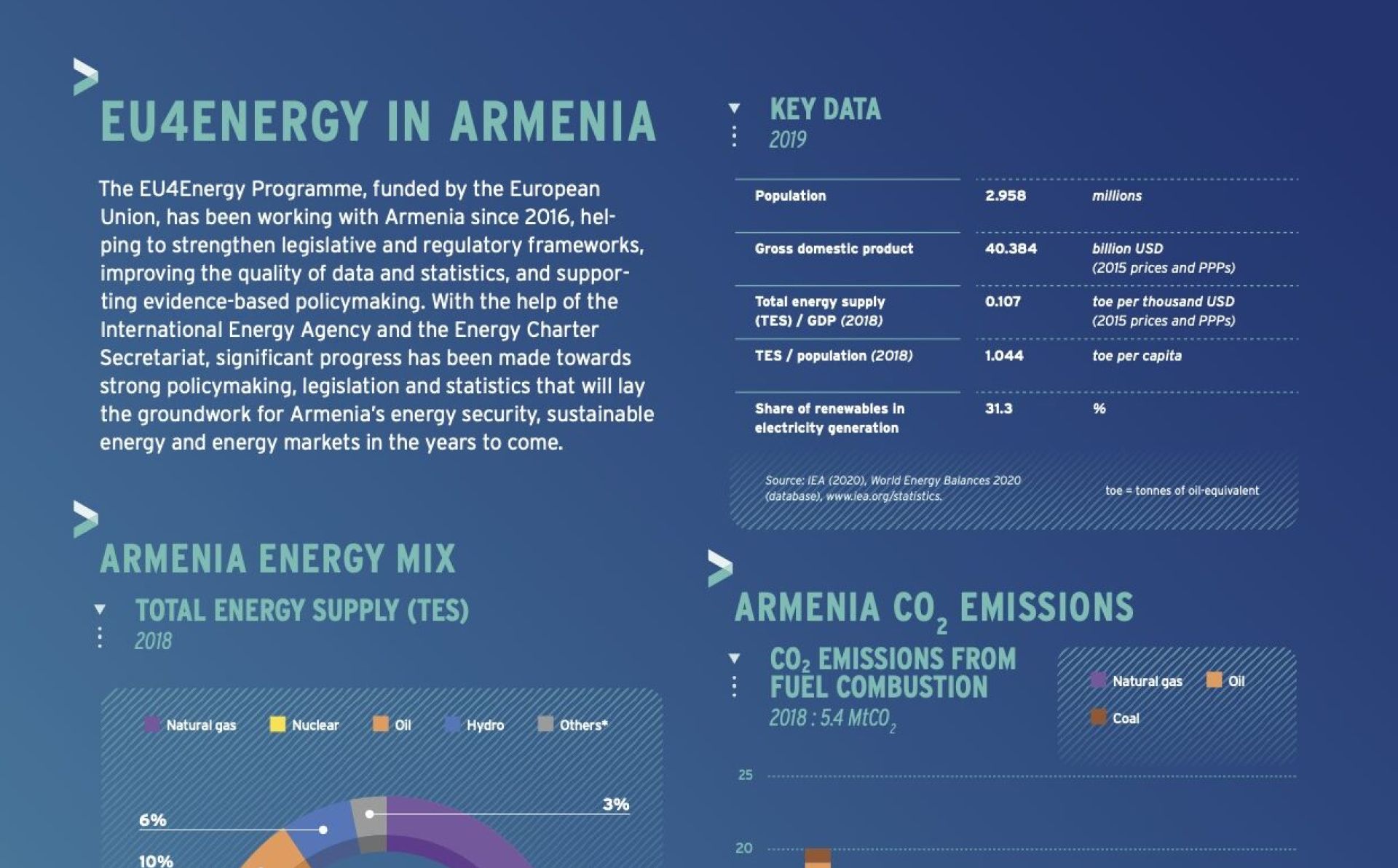 EU4Energy in Armenia