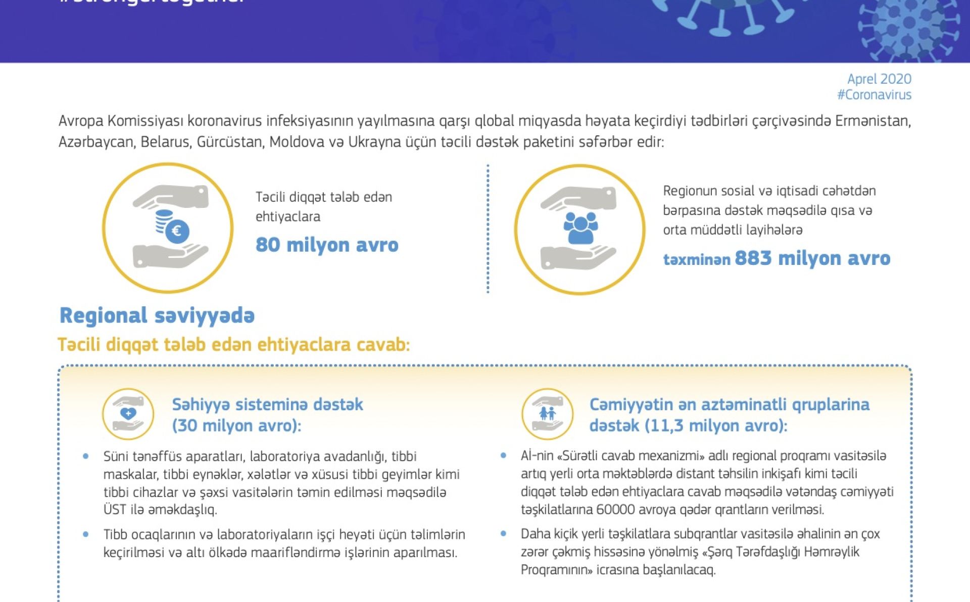 Aİ-nin Şərq Tərəfdaşlığı regionunda koronavirus pandemiyasının fəsadlarının aradan qaldırılmasına dəstəyi