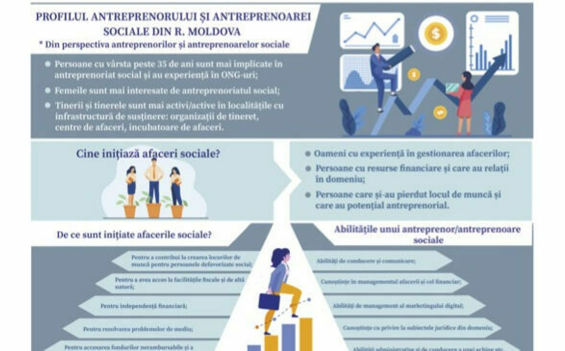 Profilul antreprenoriatului social în R. Moldova: Ce trebuie să cunoști