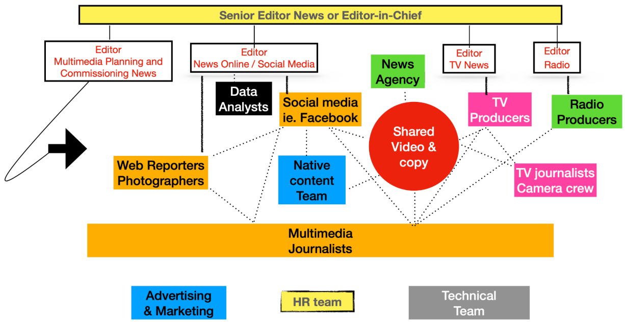 A - Organisation chart one - for a larger newsroom