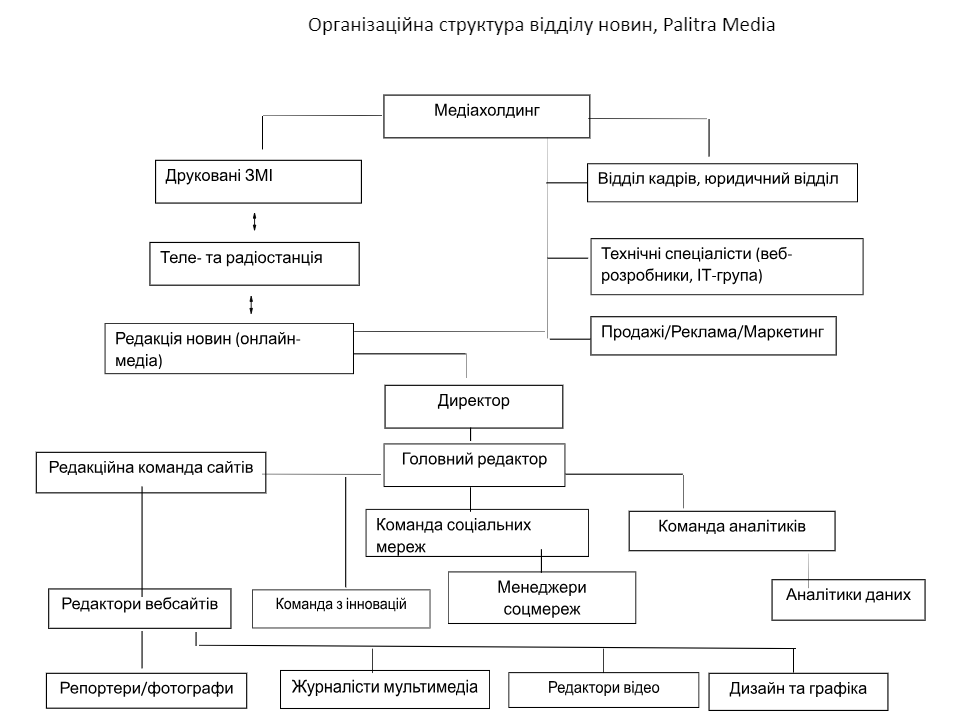 A - Organisation chart one - for a larger newsroom