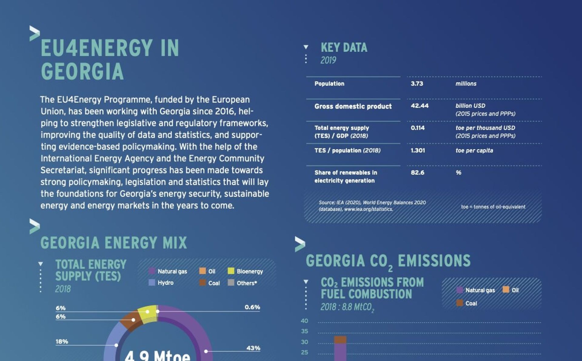 EU4Energy in Georgia