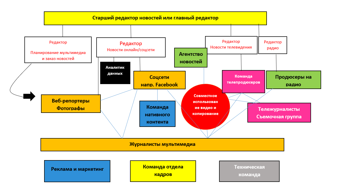 A - Organisation chart one - for a larger newsroom