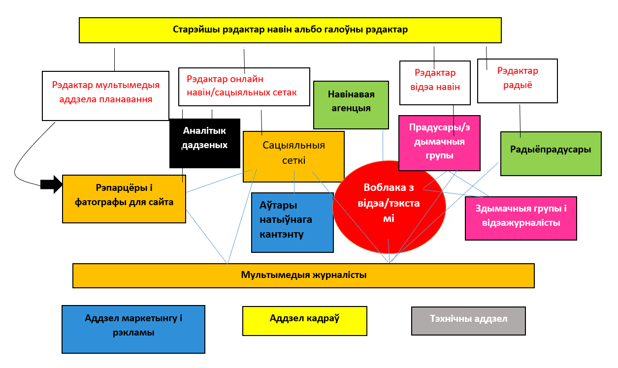 A - Organisation chart one - for a larger newsroom