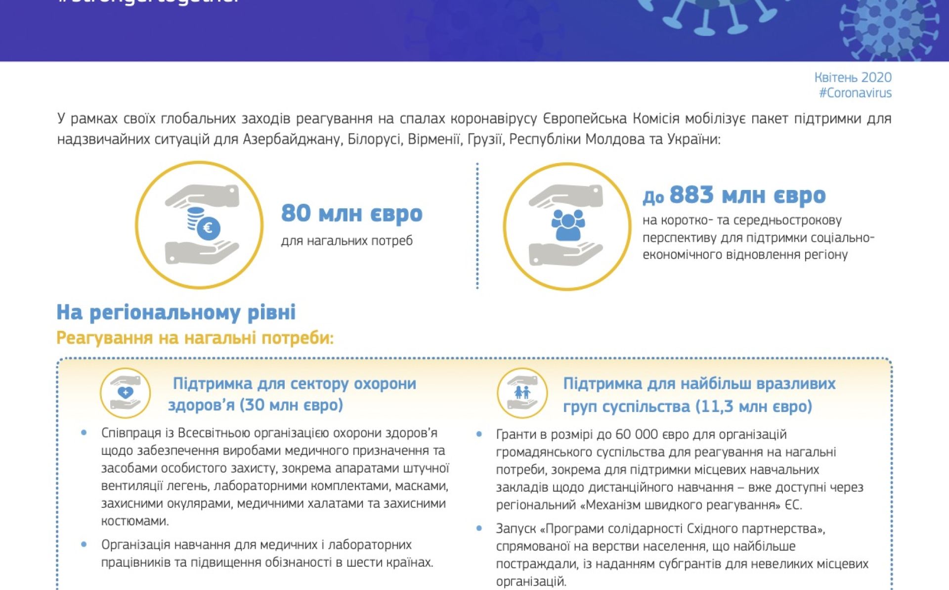 Заходи ЄС щодо реагування на пандемію коронавірусу в країнах Східного партнерства
