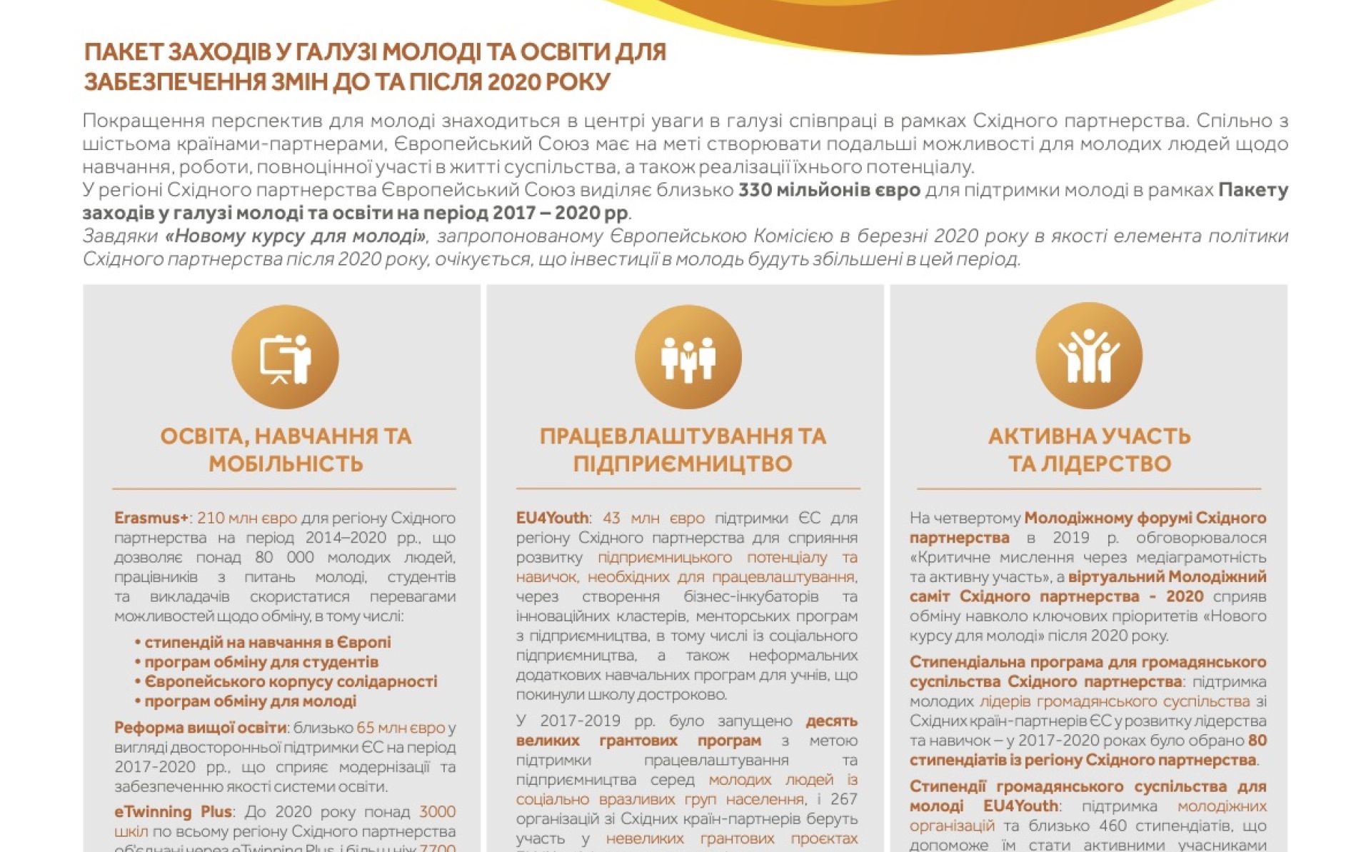 ЄС підтримує розширення можливостей працевлаштування та забезпечення активної громадянської позиції молоді в країнах Східного Партнерства