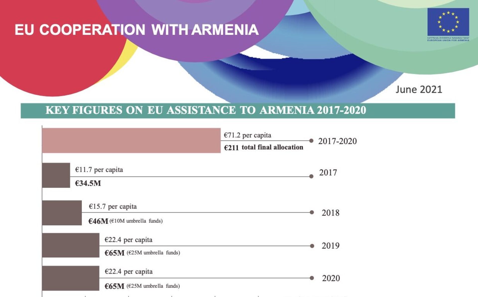 Key figures on EU assistance to Armenia 2017-2020