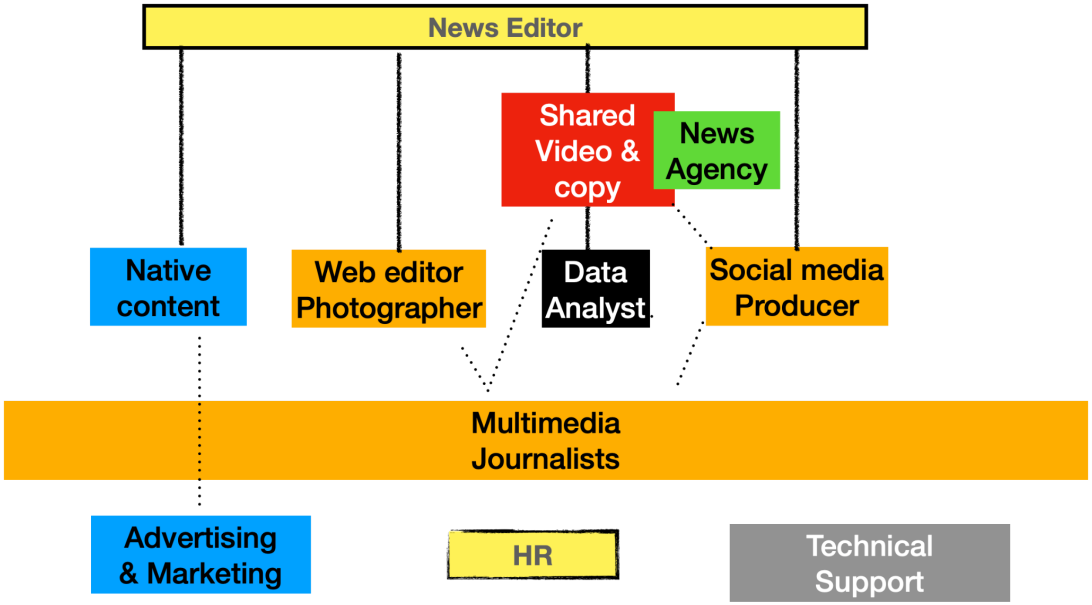 A - Organisation chart one - for a larger newsroom