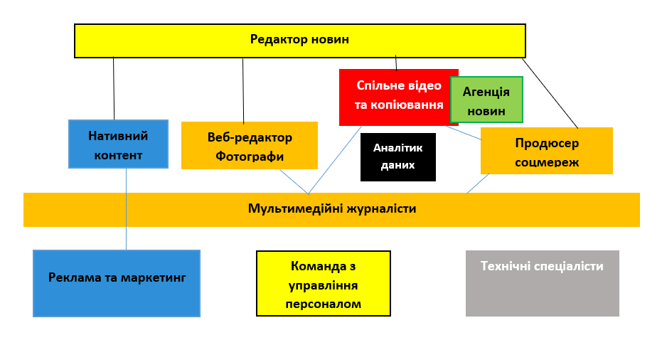 A - Organisation chart one - for a larger newsroom