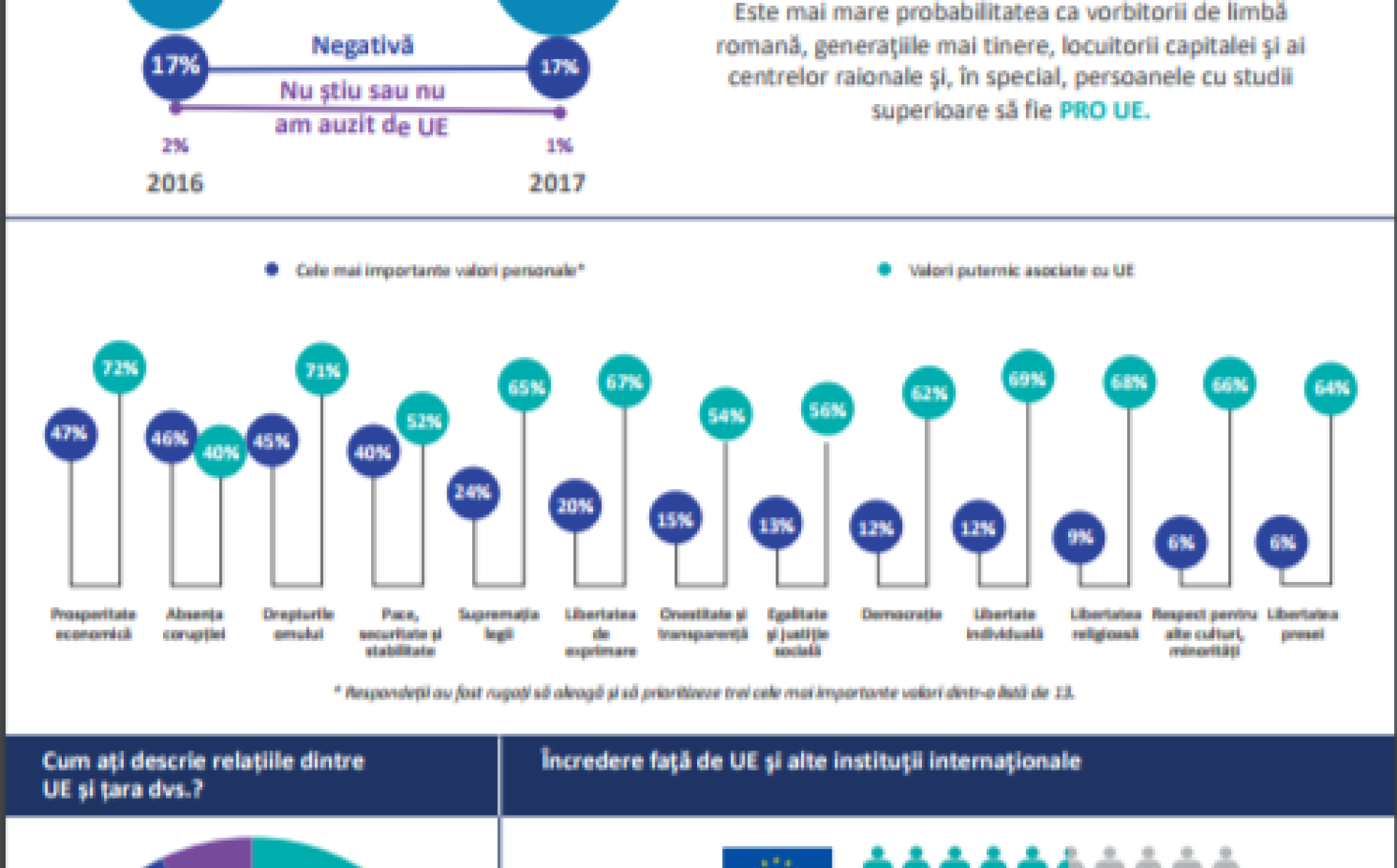 Sondaj de Opinie 2017: Republica Moldova