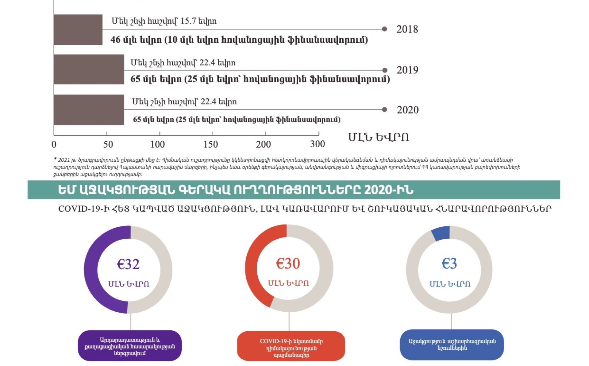 Հիմնական ցուցանիշներ ԵՄ կողմից Հայաստանին տրամադրվող օժանդակության վերաբերյալ, 2017-2020
