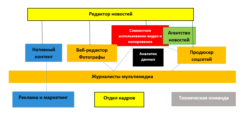 A - Organisation chart one - for a larger newsroom