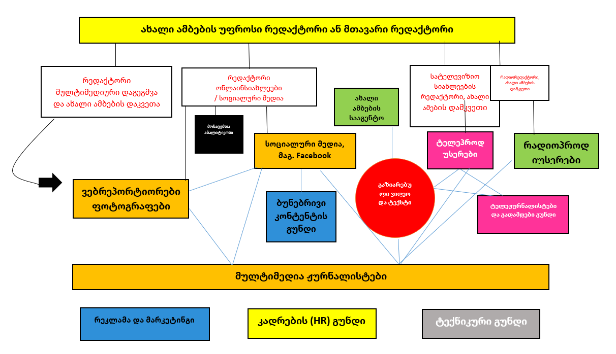 A - Organisation chart one - for a larger newsroom