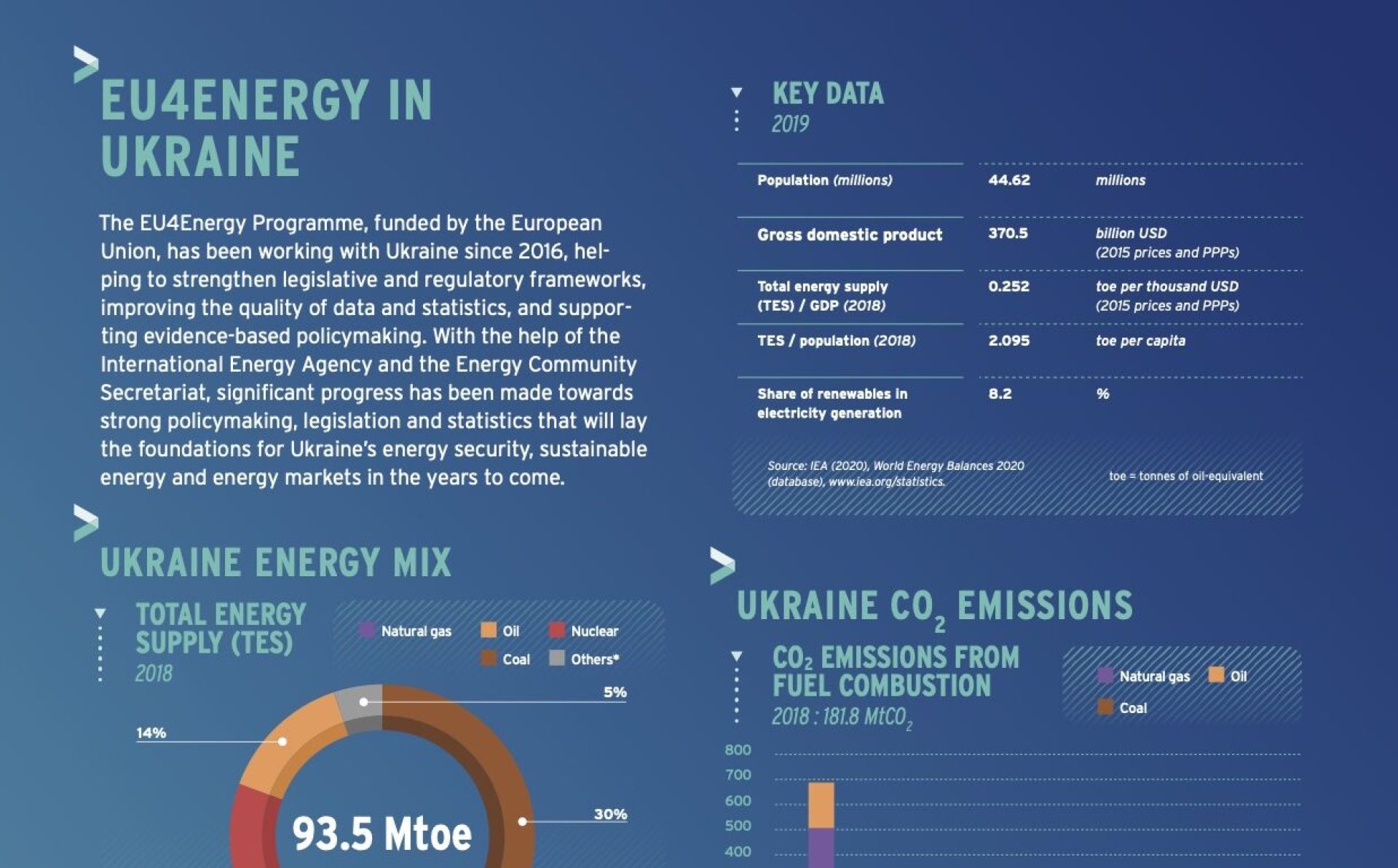 EU4Energy in the Ukraine