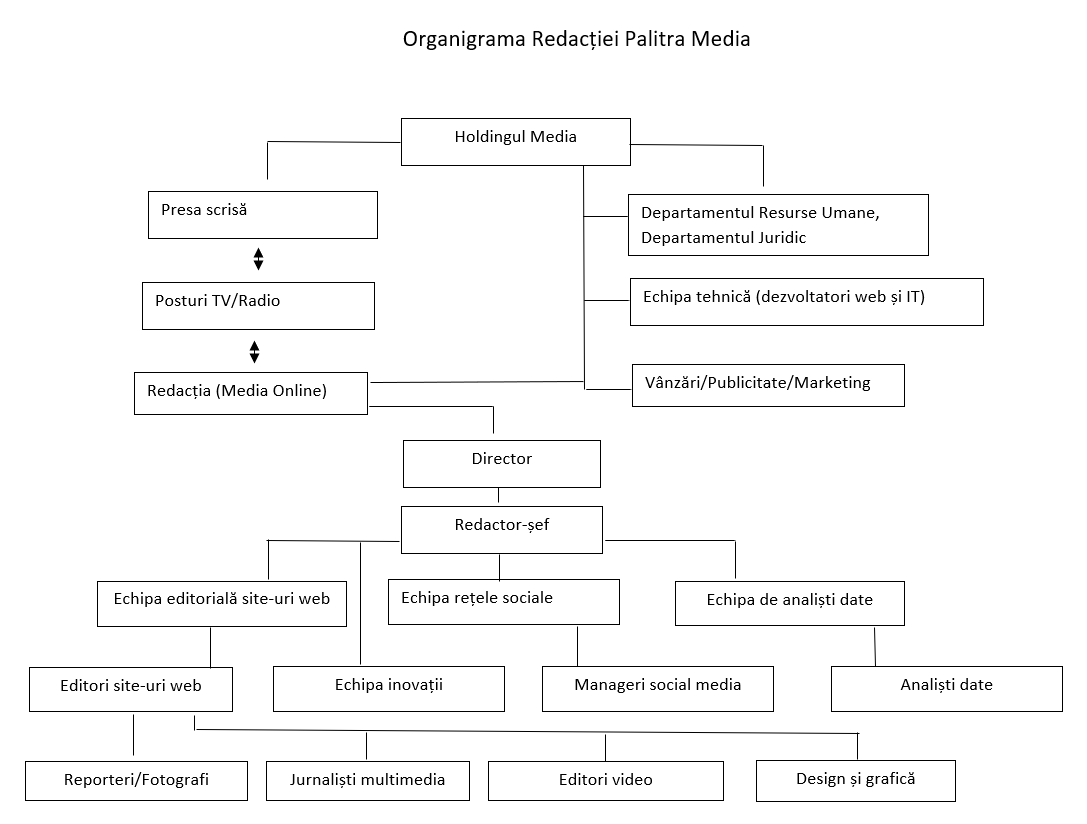 A - Organisation chart one - for a larger newsroom