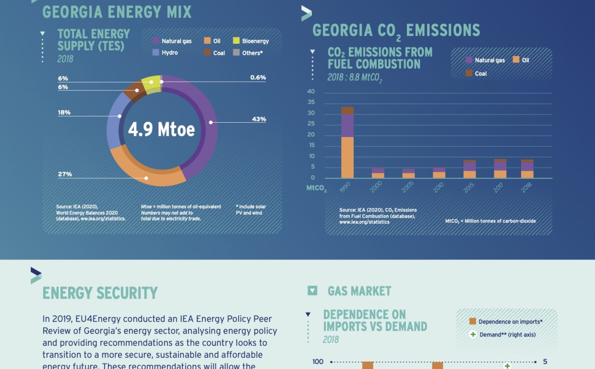 პროგრამა EU4Energy საქართველოში