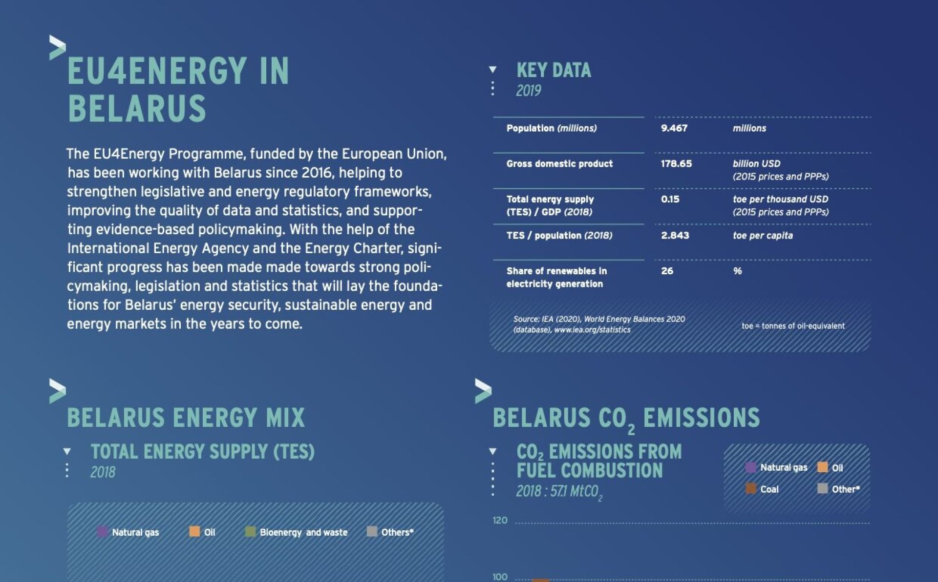 EU4Energy in Belarus