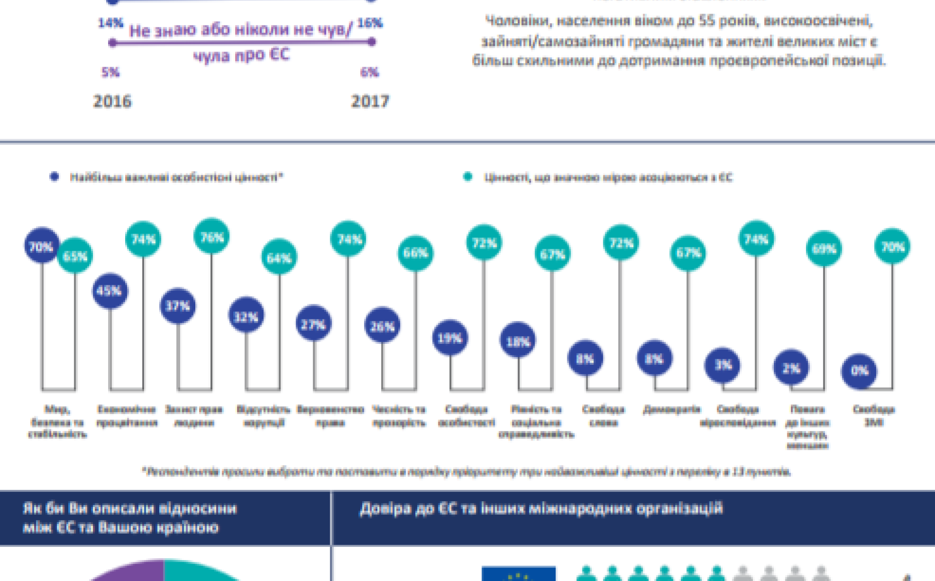 Опитування громадської думки – 2017 р.: Україна