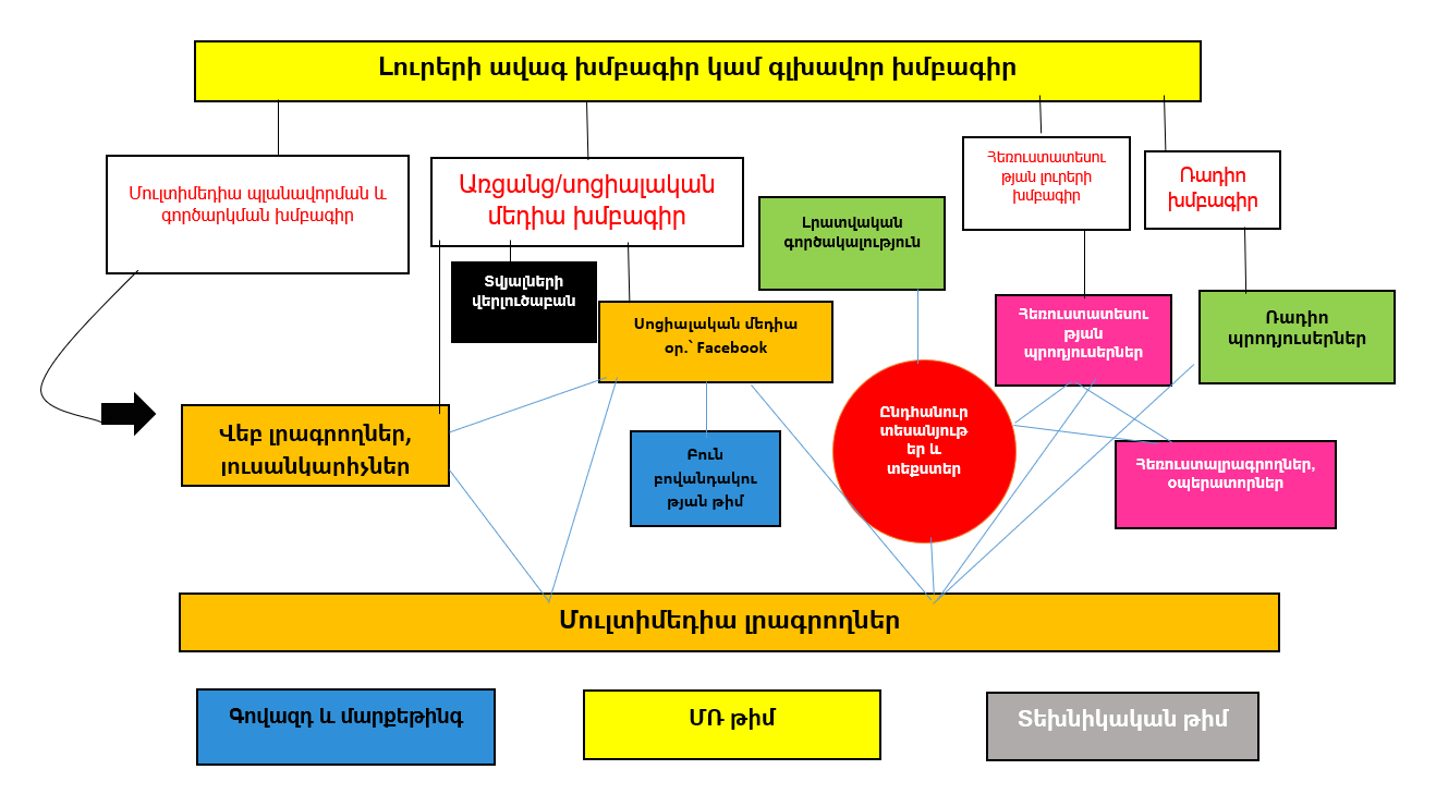 A - Organisation chart one - for a larger newsroom