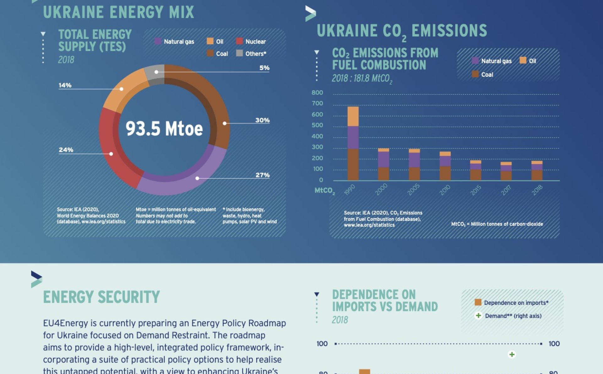 EU4Energy в Україні