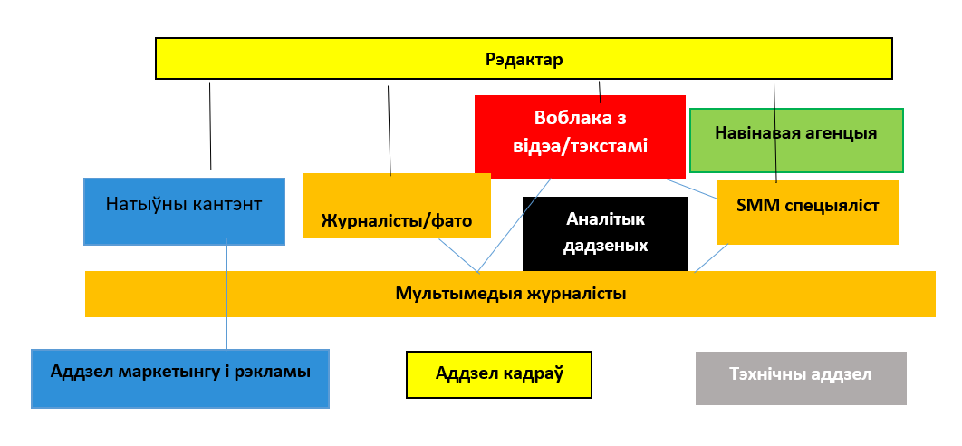 A - Organisation chart one - for a larger newsroom