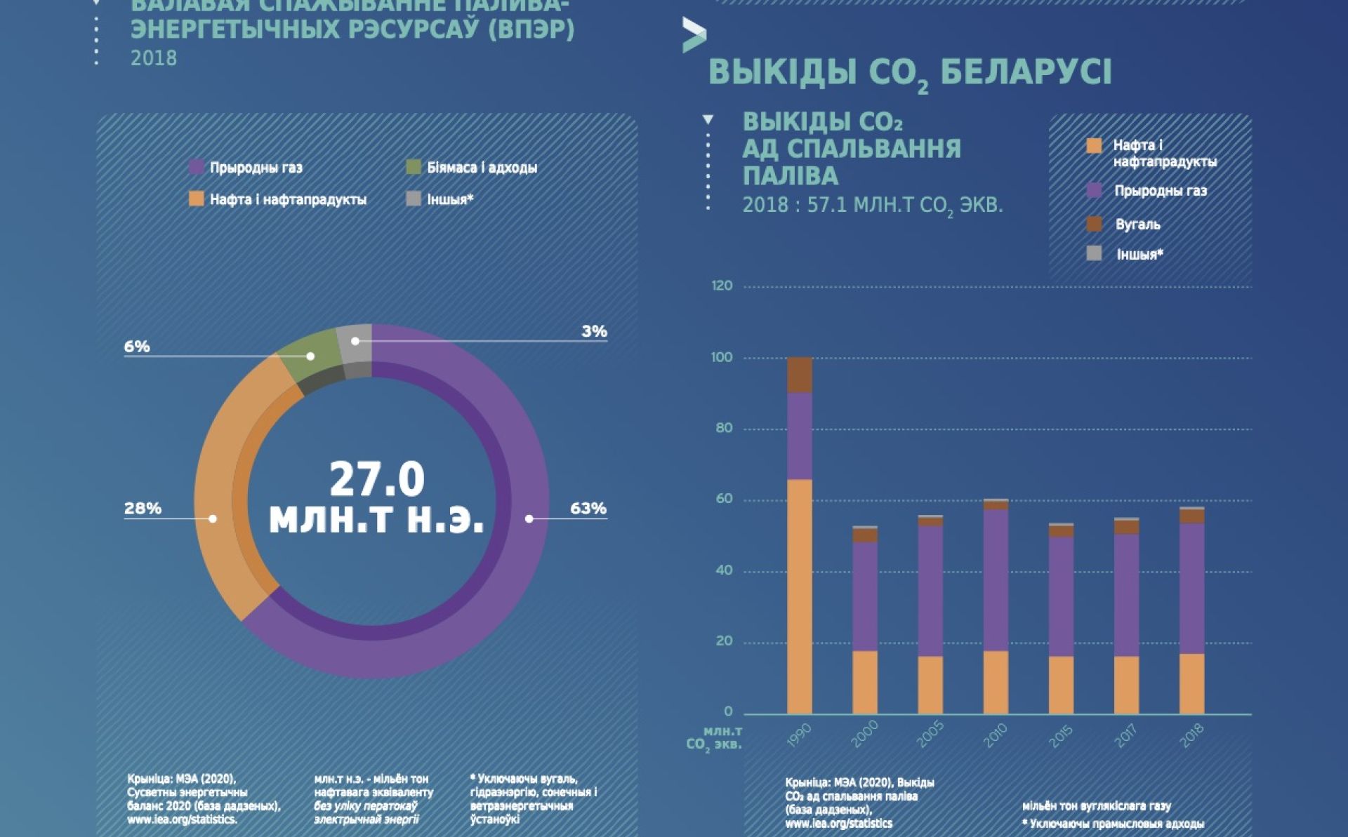 EU4Energy ў Беларусі