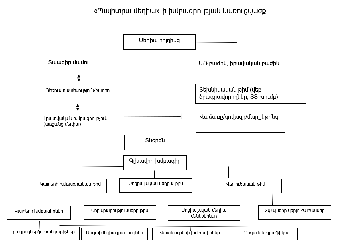 A - Organisation chart one - for a larger newsroom