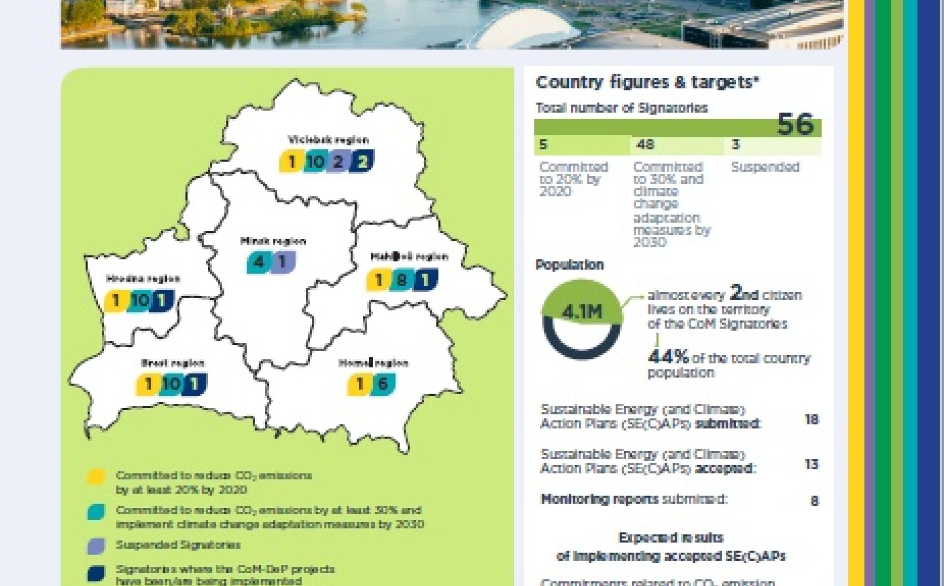 Covenant of Mayors East (CoM East) – factsheet Belarus