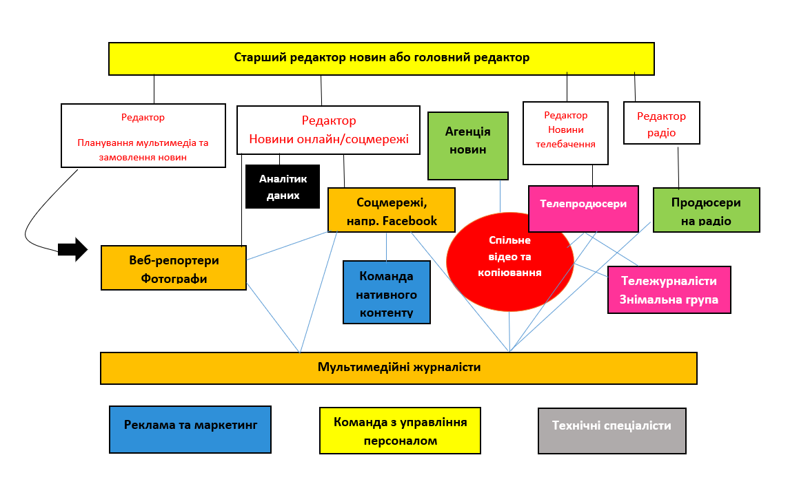 A - Organisation chart one - for a larger newsroom