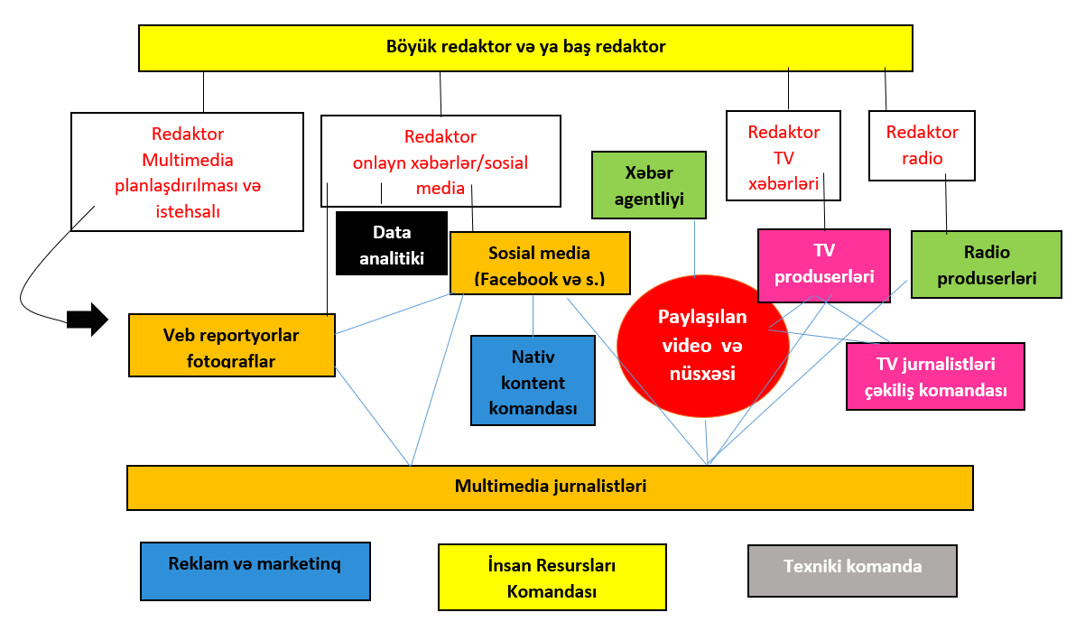 A - Organisation chart one - for a larger newsroom
