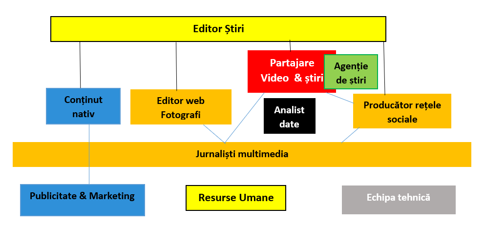 A - Organisation chart one - for a larger newsroom