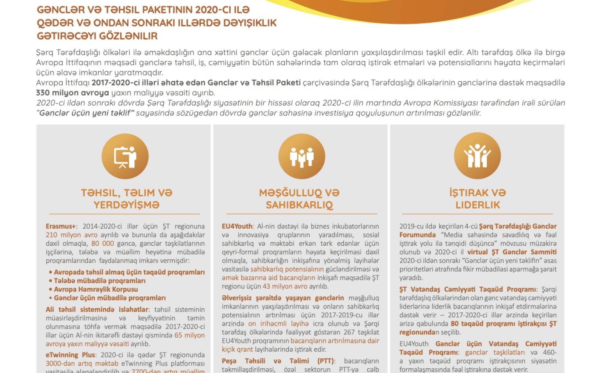 Aİ Şərqi Tərəfdaş ölkələrində gənclər üçün iş imkanlarının yaradılmasına və onların fəal vətəndaş olmalarına dəstək verir