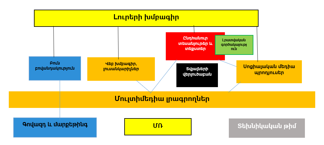 A - Organisation chart one - for a larger newsroom