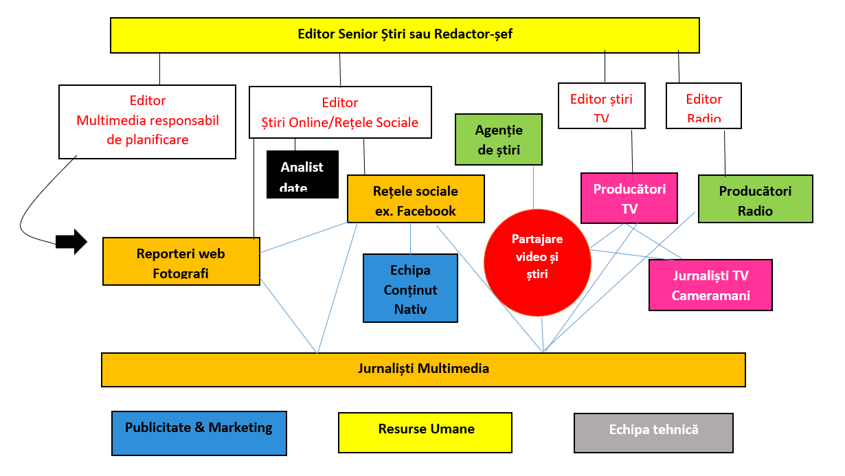 A - Organisation chart one - for a larger newsroom