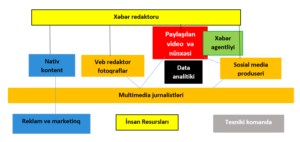 A - Organisation chart one - for a larger newsroom