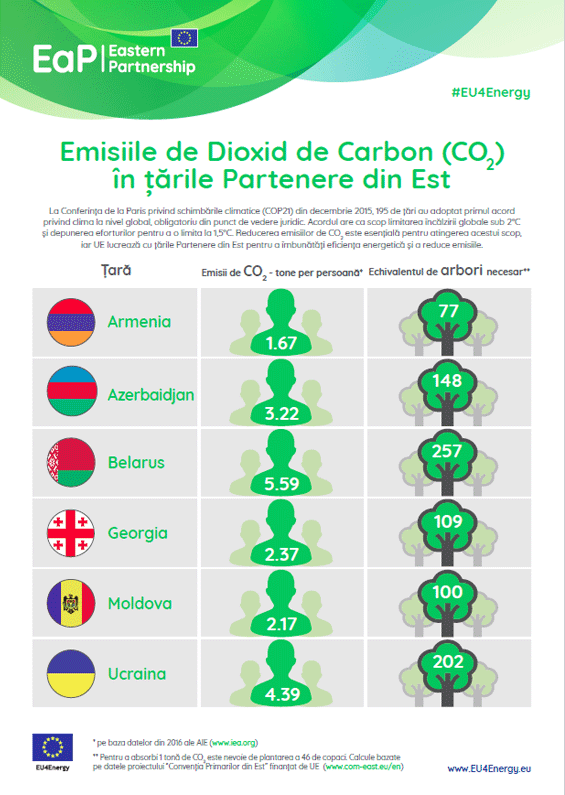 Emisiile de Dioxid de Carbon (CO2) în țările Partenere din Est