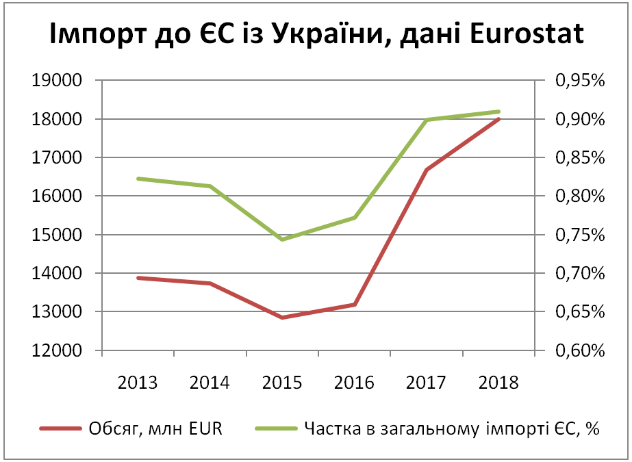 От Польши до Мальты: кто заменил Украине российский рынок после ассоциации с ЕС
