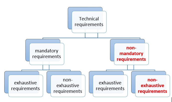 Figure 1: Technical requirements for CNCs