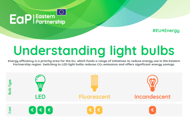 Understanding light bulbs