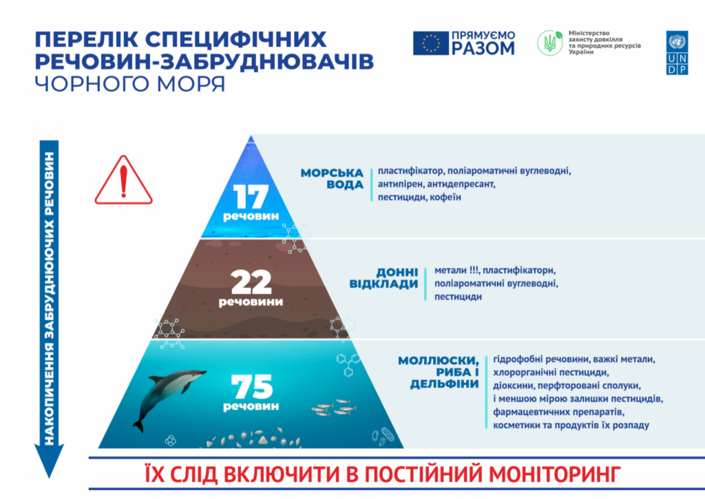 EU4EMBLAS склав перелік хімікатів, що отруюють Чорне море