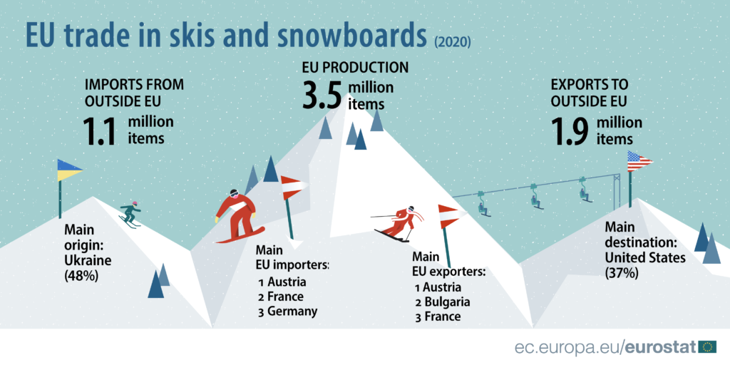 Евростат: половина импортируемых в ЕС лыж и сноубордов поступает из Украины