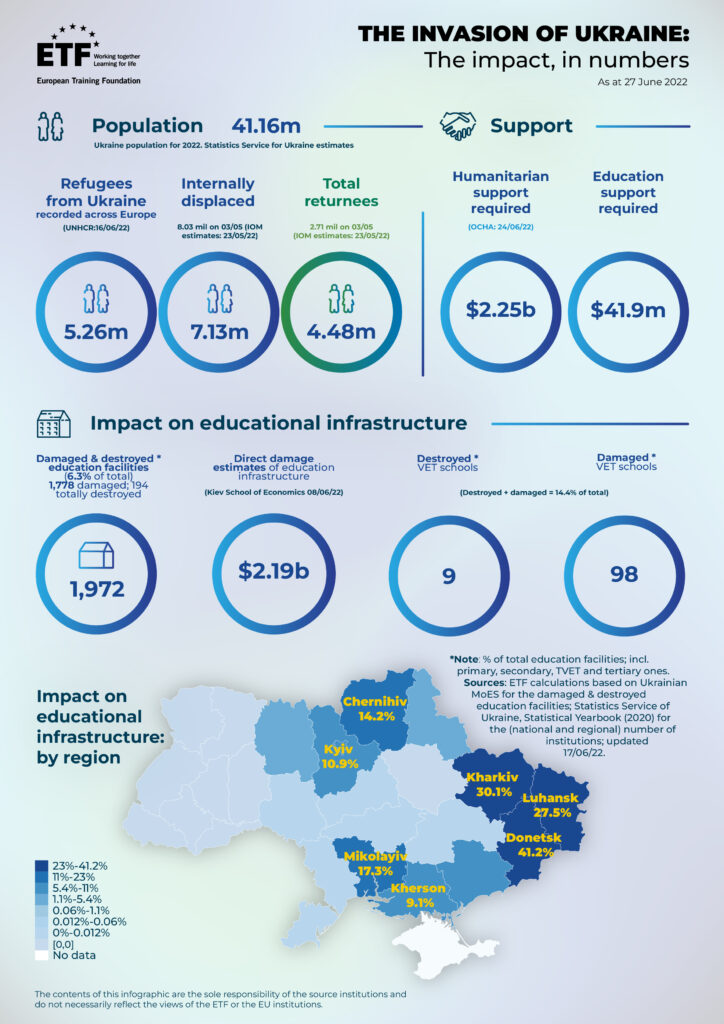 European Training Foundation: weekly analysis on how invasion impacts human capital and education in Ukraine