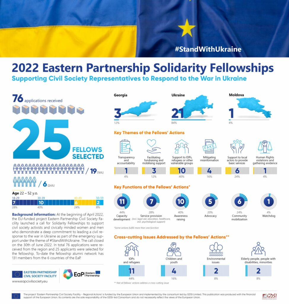 Eastern Partnership Civil Society Facility announces its new fellows – Get ready for new call