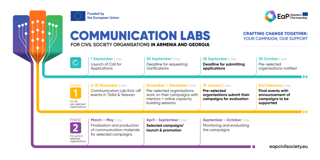Call for applications: Communication Labs for civil society organisations in Armenia and Georgia